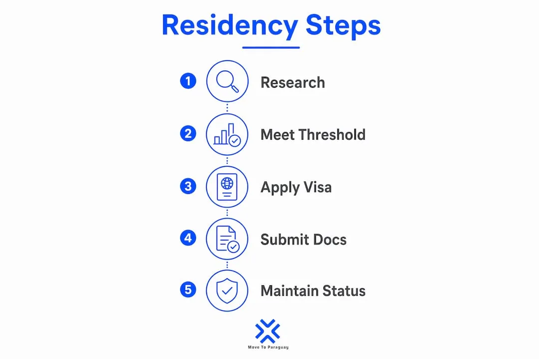 Infographic showing steps to establish tax residency