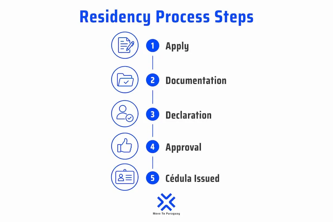 Infographic outlining Paraguay residency steps