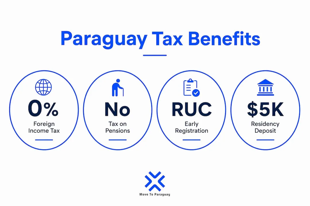 Infographic illustrating key Paraguay tax benefits for expats