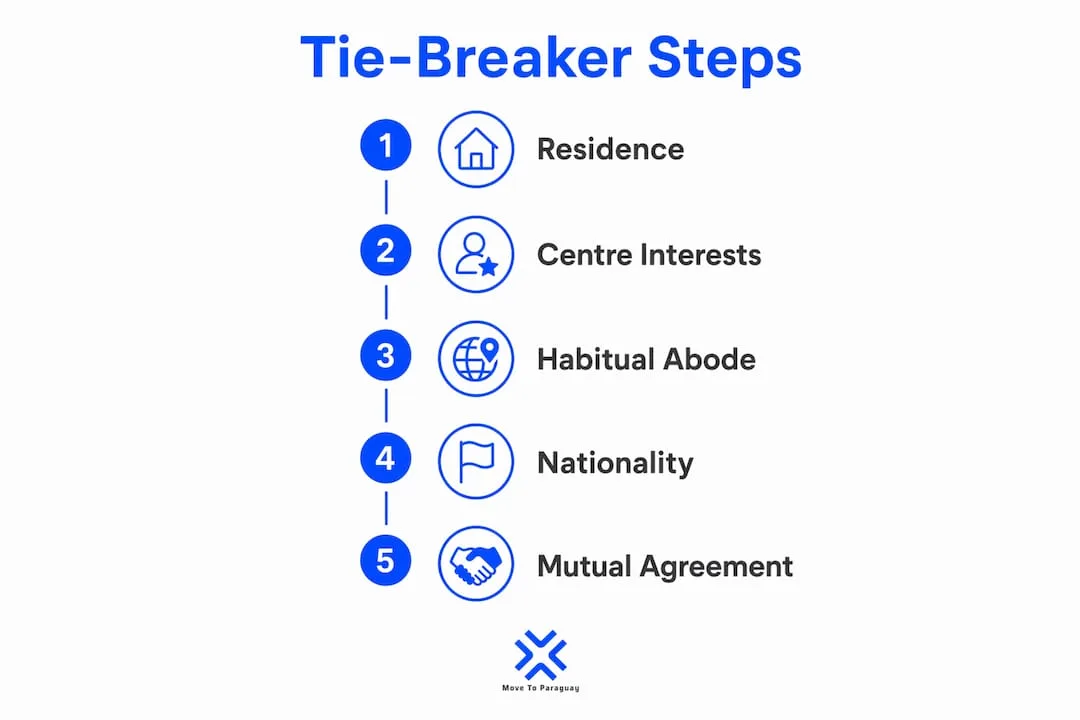 Infographic outlining OECD treaty tie-breaker steps
