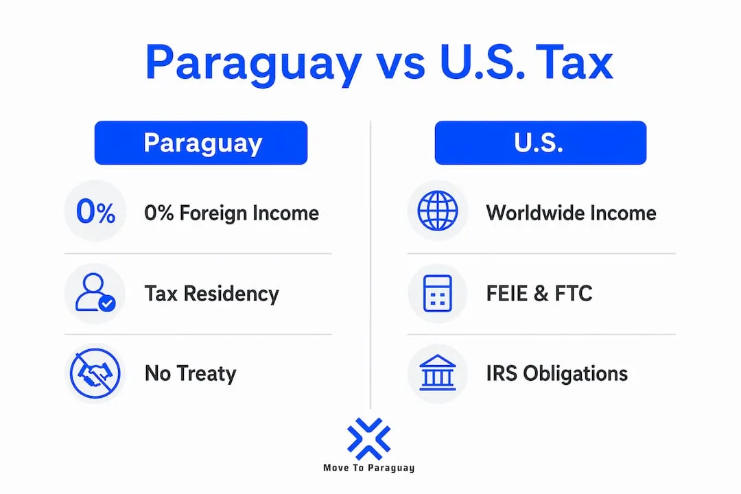 Infográfico comparando os sistemas fiscais do Paraguai e dos EUA