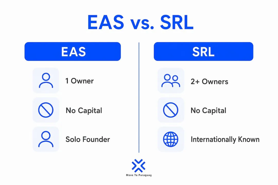 Infographic comparing EAS and SRL legal entities in Paraguay