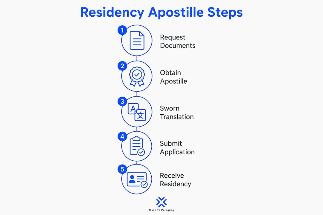 Infographic illustrating step-by-step apostille process