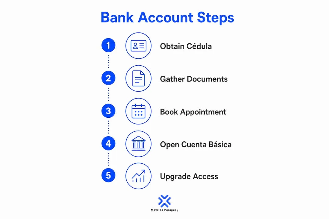 Infografía mostrando pasos para abrir cuenta bancaria