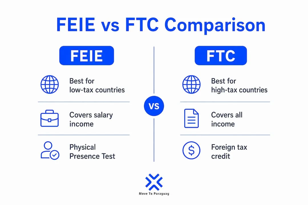 Infografía comparando los beneficios fiscales FEIE y FTC