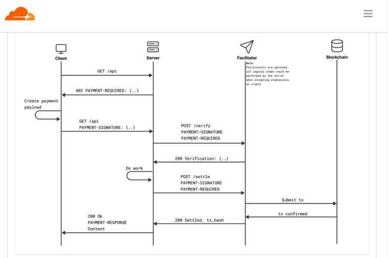 Analyze the protocol sequence diagram demonstrating how a Cloudflare Agent Wallet handles secure payments and transactions.