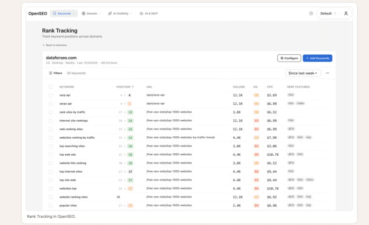 Analyze keyword positions, search volume, CPC, and SERP features using OpenSEO AI apps tracking tools.