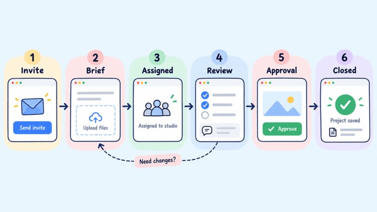 Streamline team collaboration and client reviews using this six-step workflow tailored for no code app development.
