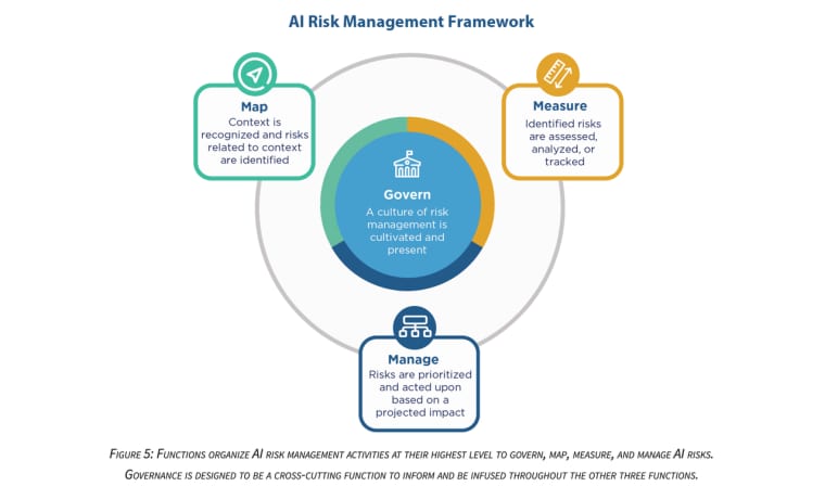 Govern, map, measure, and manage operational risk factors to ensure stability across ai business process automation.