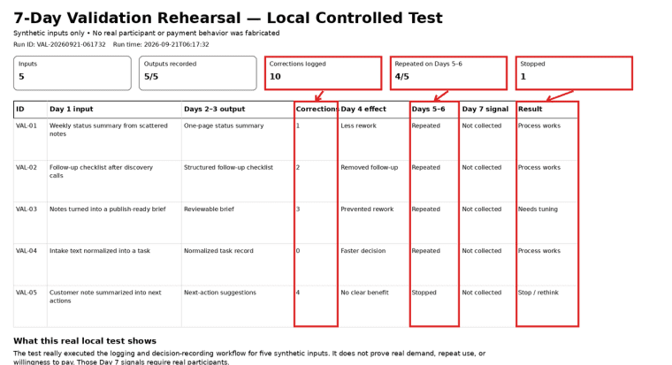 Review structured testing and correction logs from a 7-day validation rehearsal for new ai mobile app ideas.