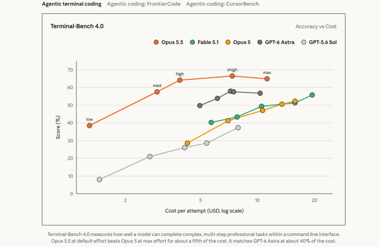 Review benchmark accuracy and cost performance charts comparing models for efficient claude opus 5.5 app building tasks.