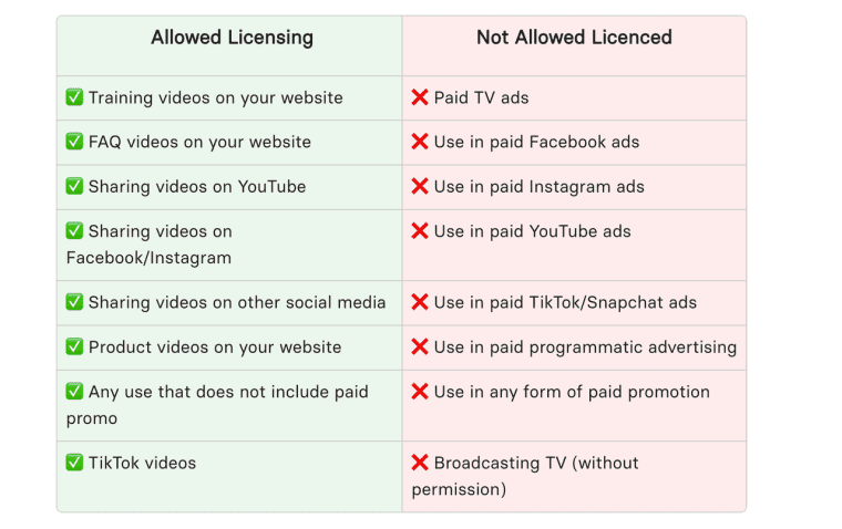 Tabela detalhando as regras de licenciamento permitidas e proibidas para uso comercial de anúncios em vídeo com IA.