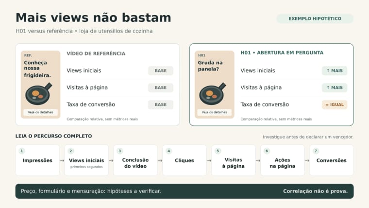 Infográfico analítico comparando métricas de engajamento e conversão em campanhas de anúncios em vídeo com IA.