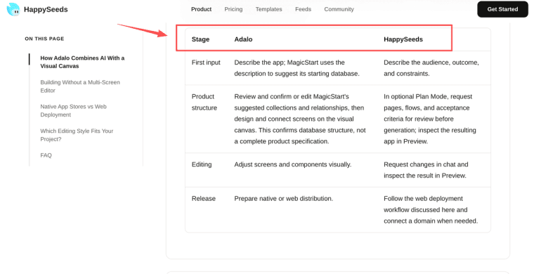 Compare workflow stages and features between different no-code tools including the popular adalo app builder.