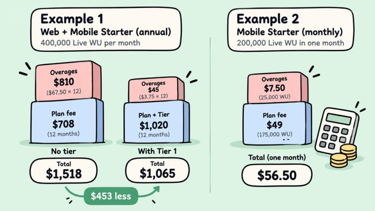 Analyze cost calculations and potential savings when scaling projects using different bubble pricing plans.