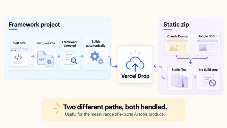 Explore how framework builds and static exports are seamlessly handled using the innovative vercel drop feature.