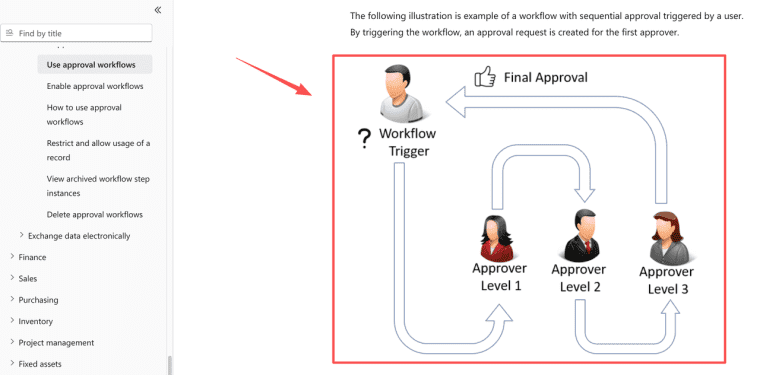 Map multi-level approval hierarchies visually with a custom low-code approval workflow diagram.