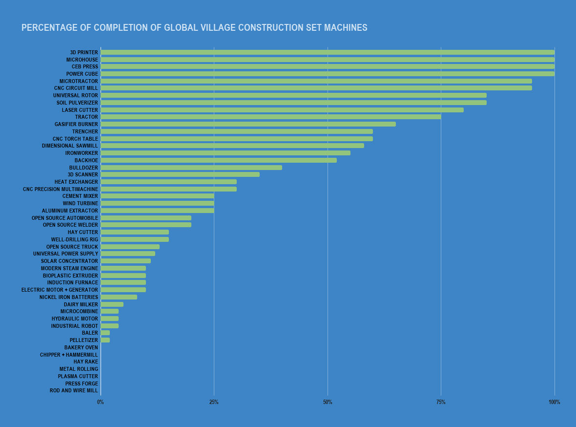 development status of machines