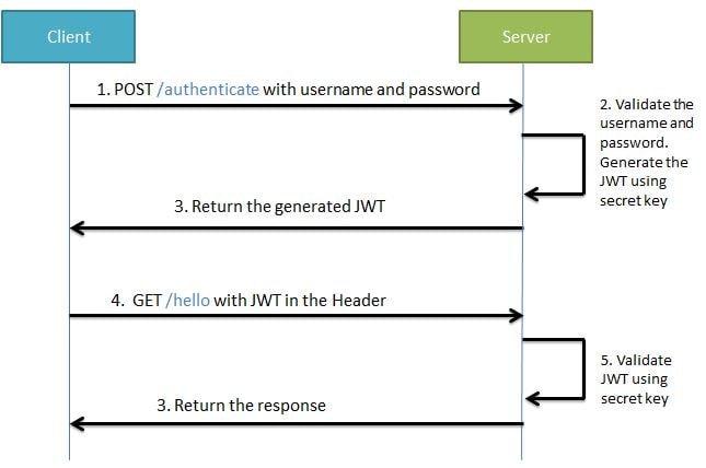 Hướng Dẫn Xây Dựng NodeJS API Xác Thực Với JWT