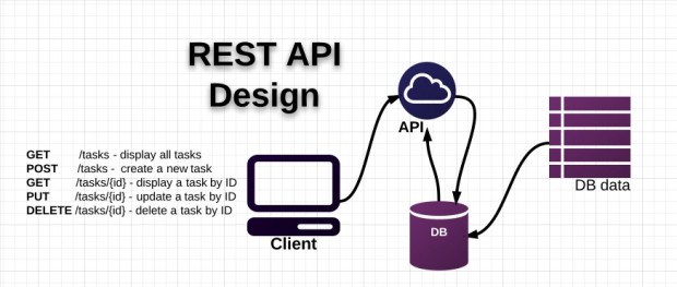 Hướng Dẫn Xây Dựng RESTful CRUD API Với NodeJS, Express  và MongoDB