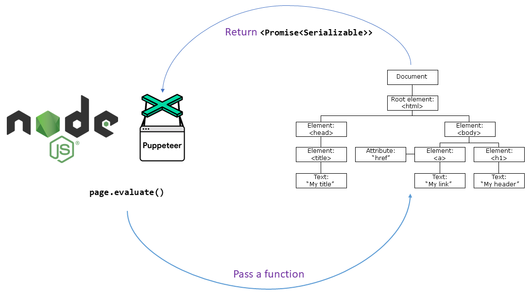 Node page. Node js среда. Puppeteer js. Синтаксис Puppeteer. WS библиотека node js.