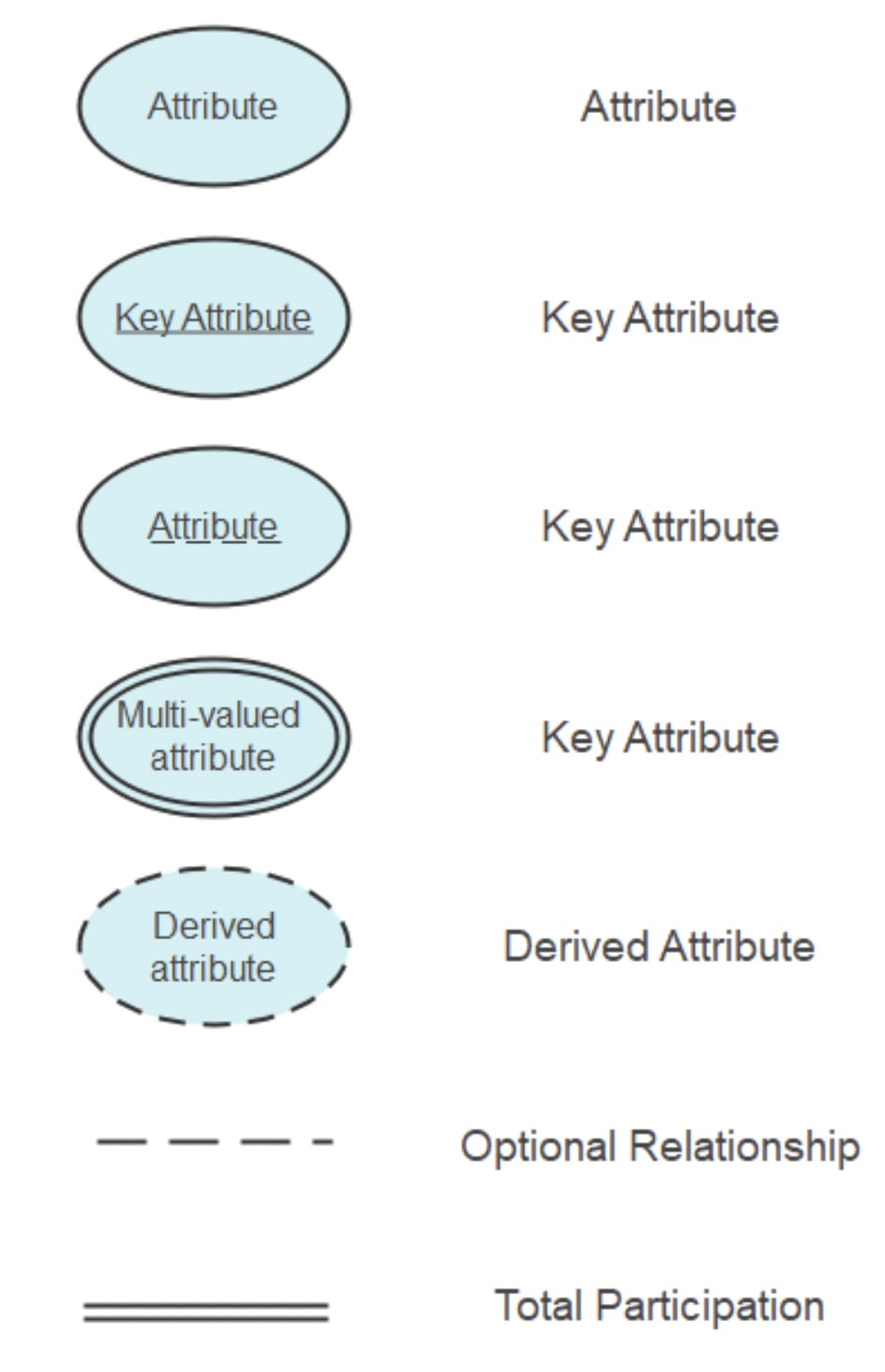 ER Diagram and minimum tables image