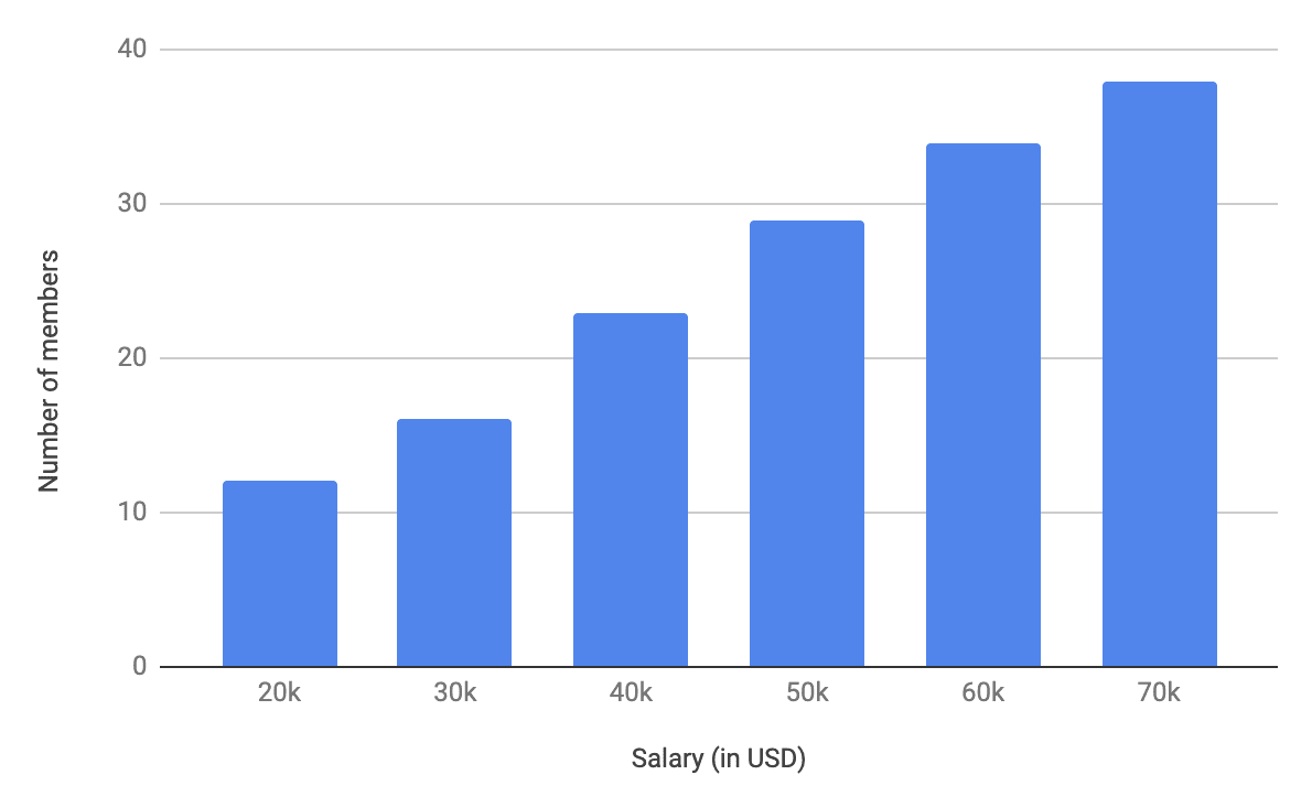 Analyzing salary distribution Data Analysis Adaface