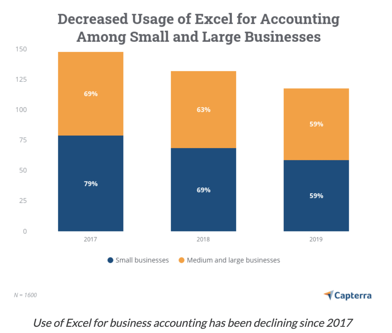 Declining use of Excel for accounting