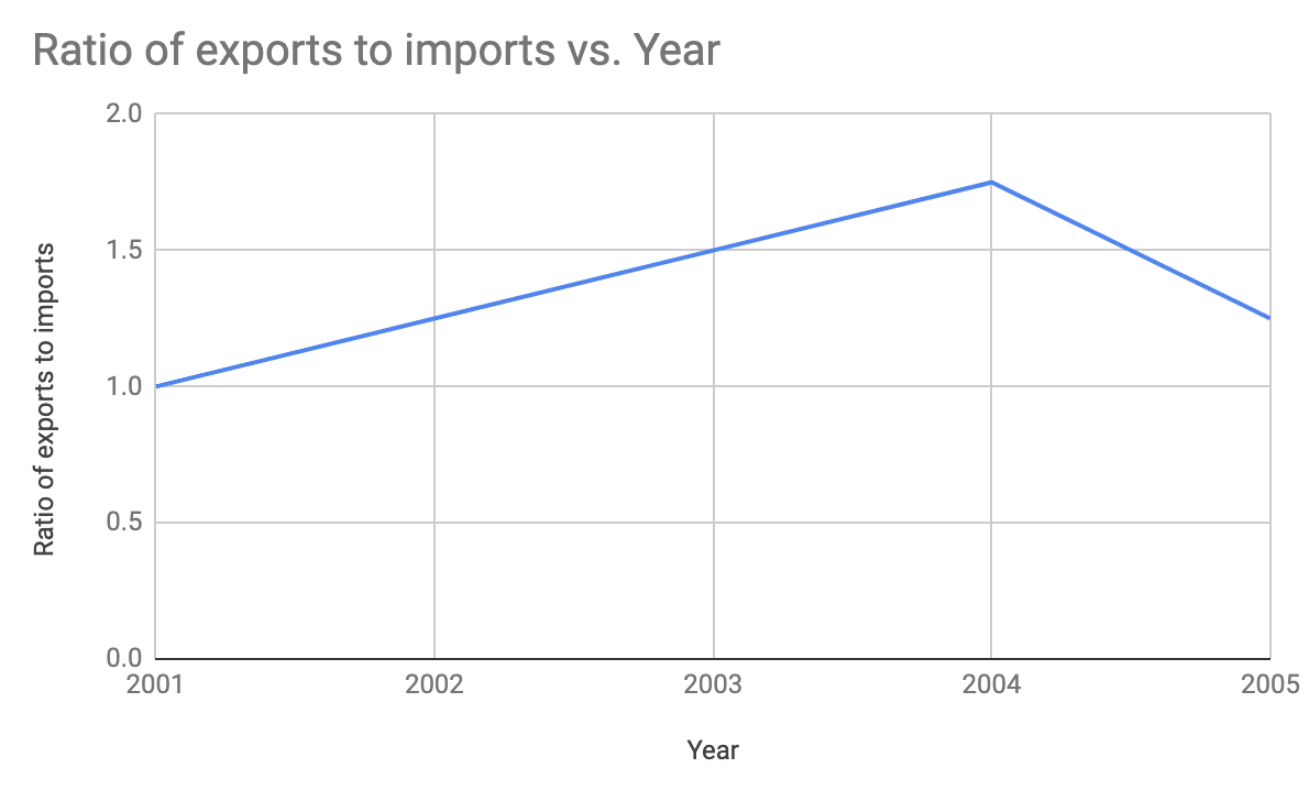 Export import analysis image