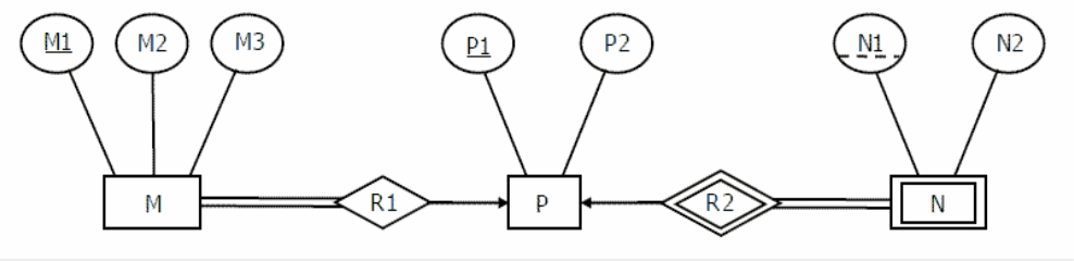 ER Diagram and minimum tables image