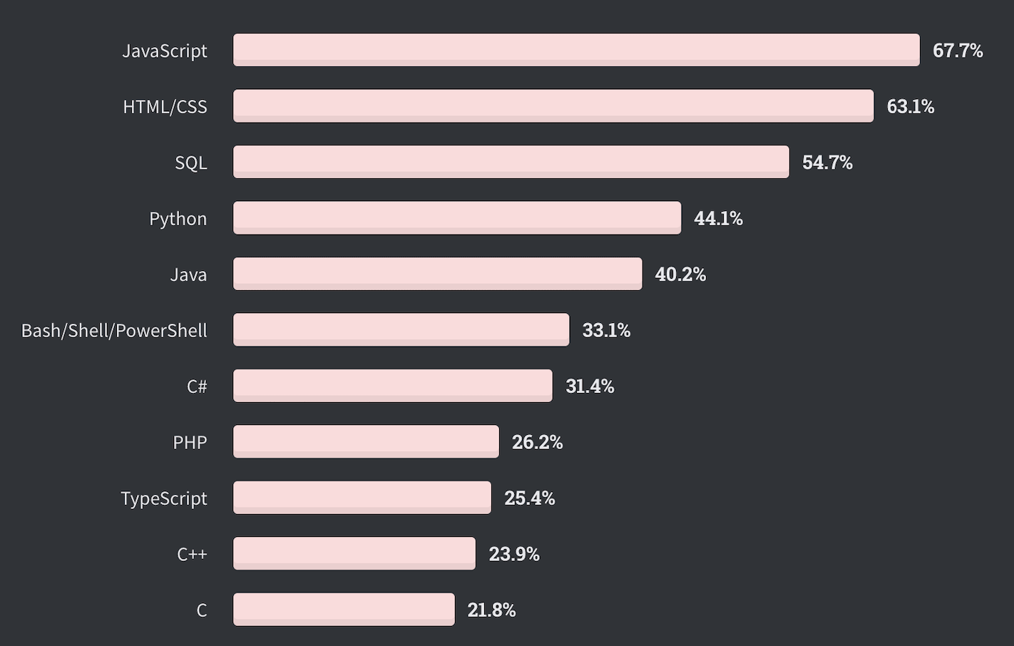 Most popular programming languages in 2020
