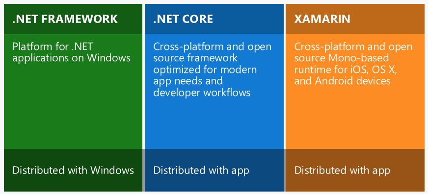 .NET vs .NET Core