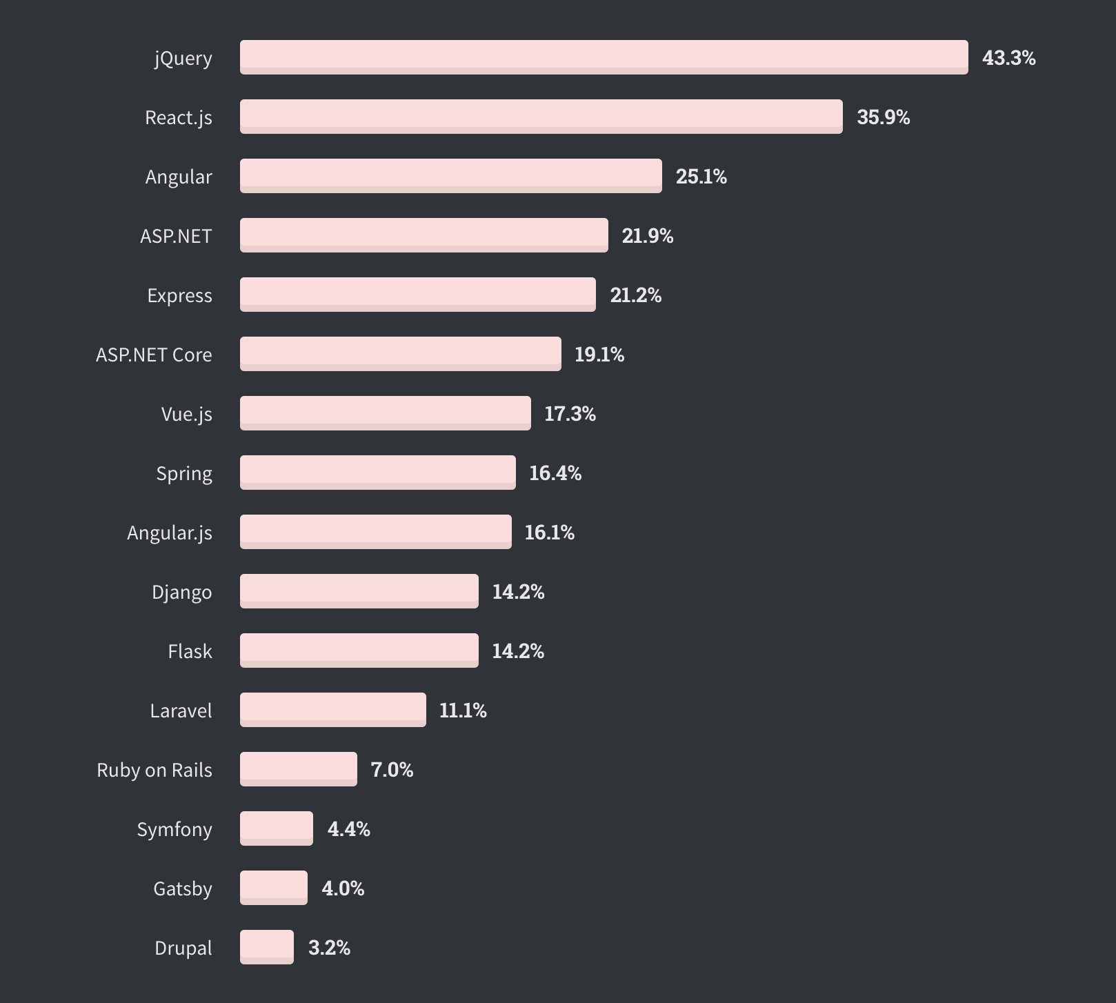 Popular web frameworks