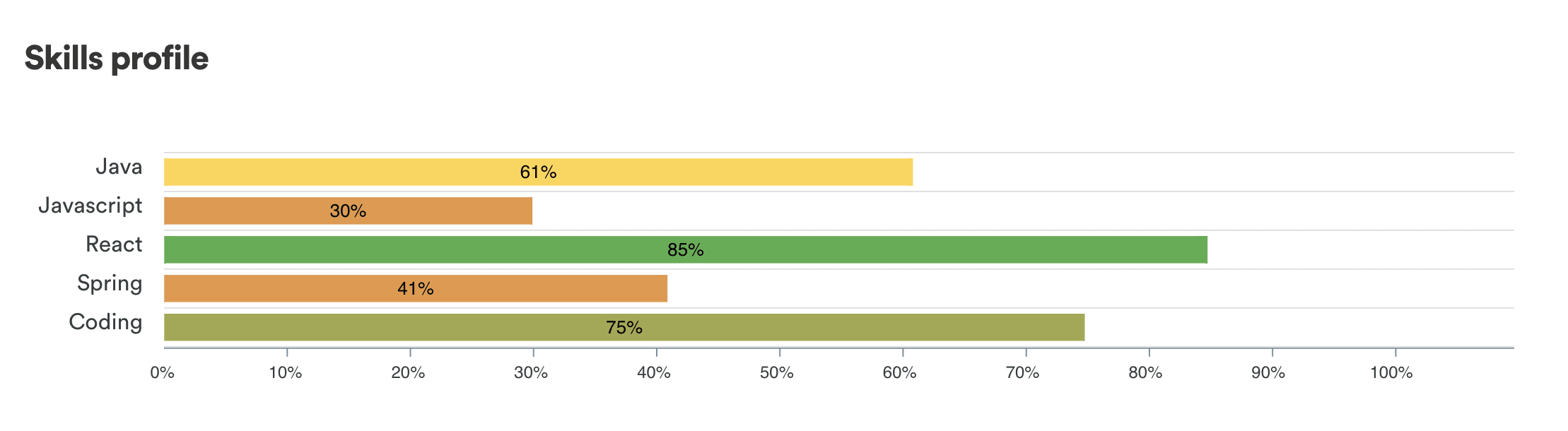 Skills profile