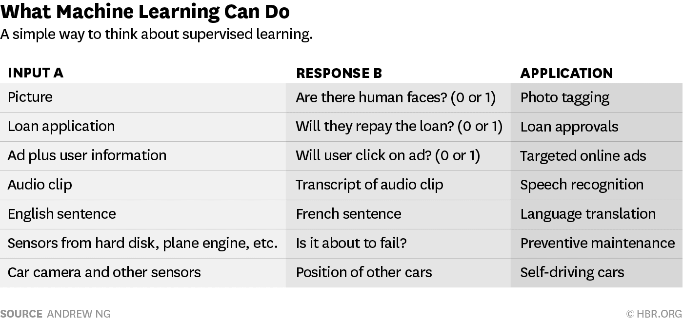 What ML can do