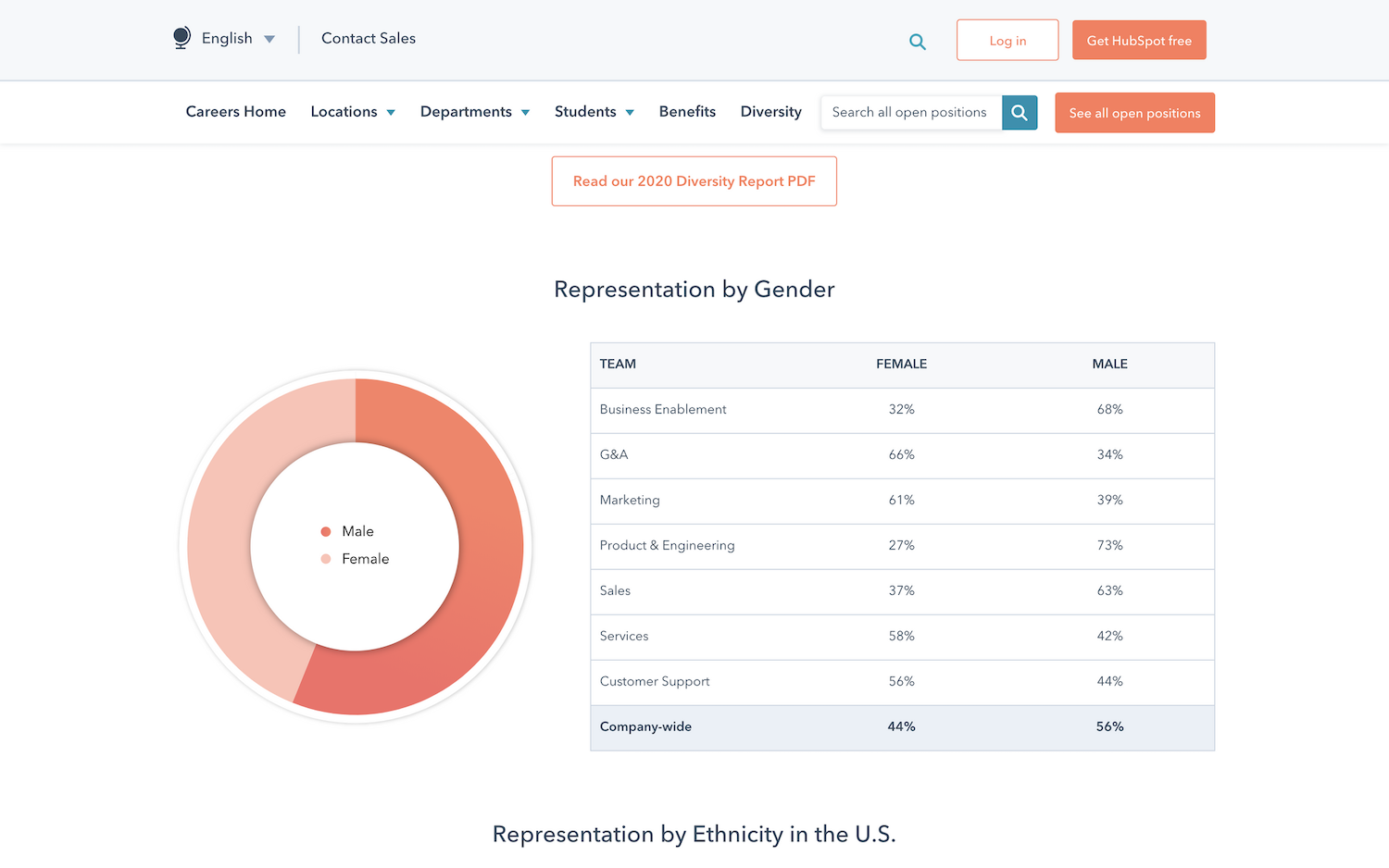 Careers at Hubspot