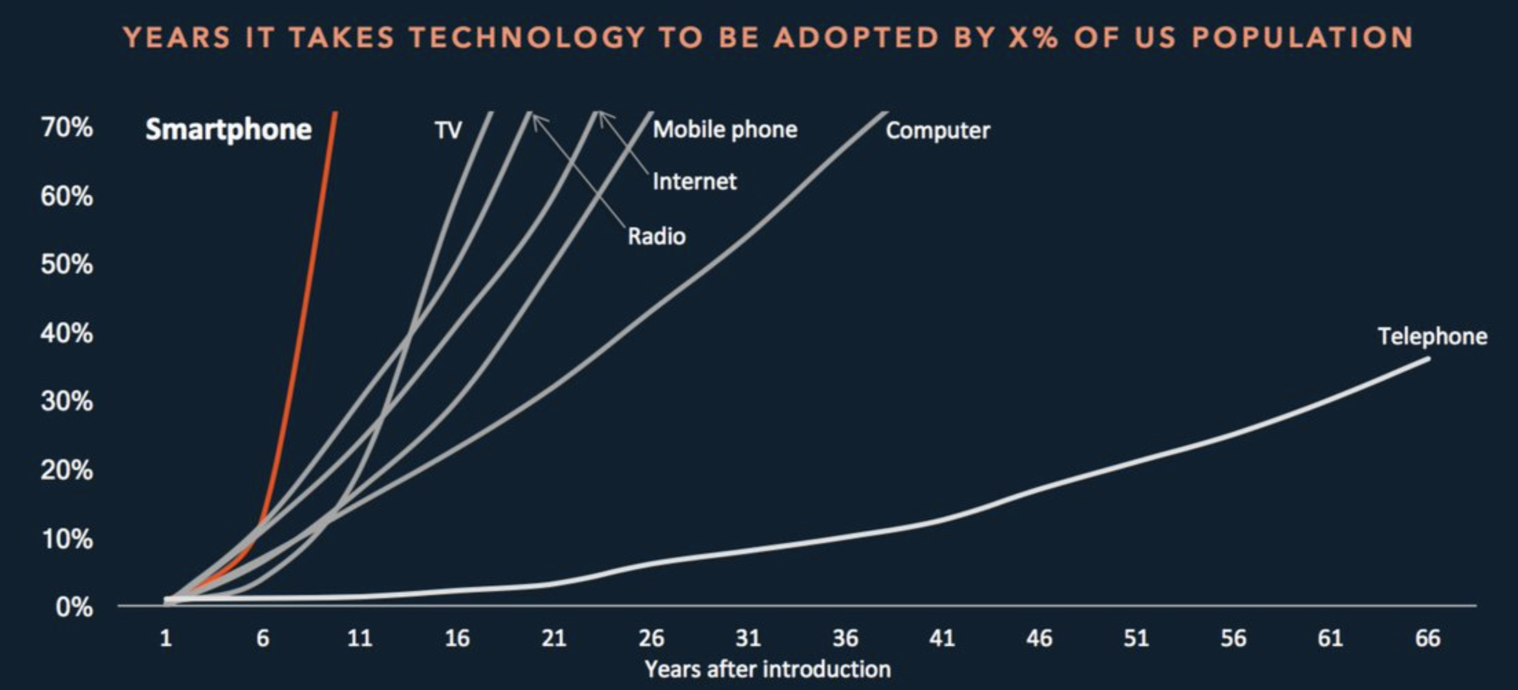 Pace of adoption