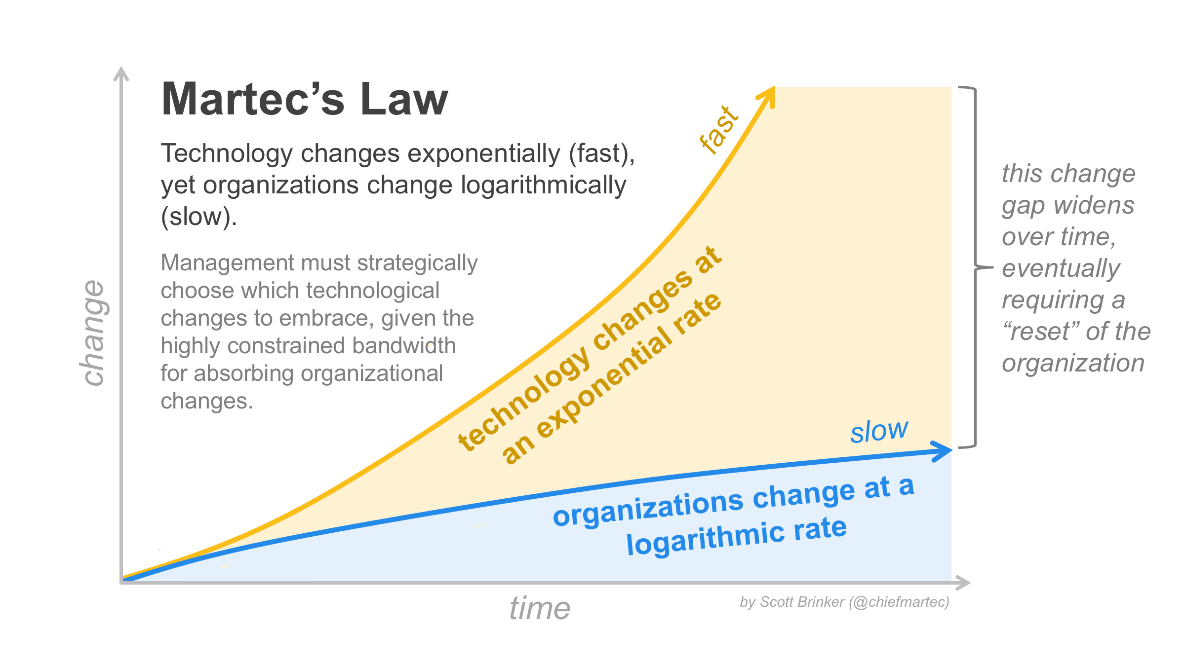 Martec's law