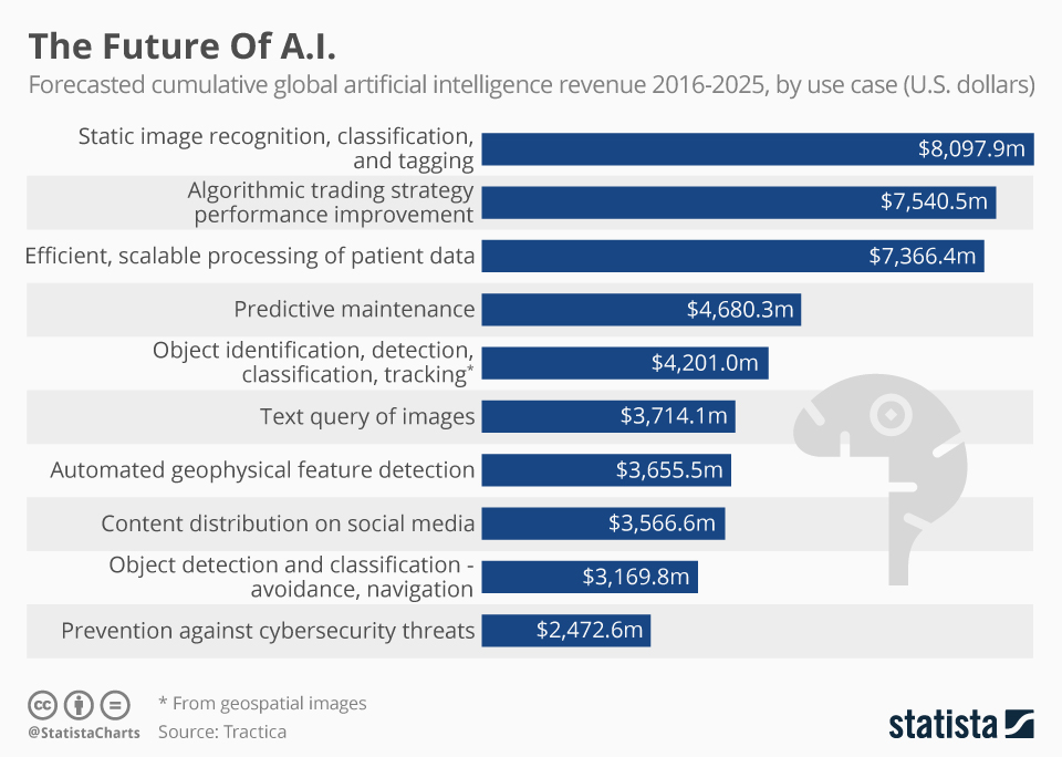 Future of AI