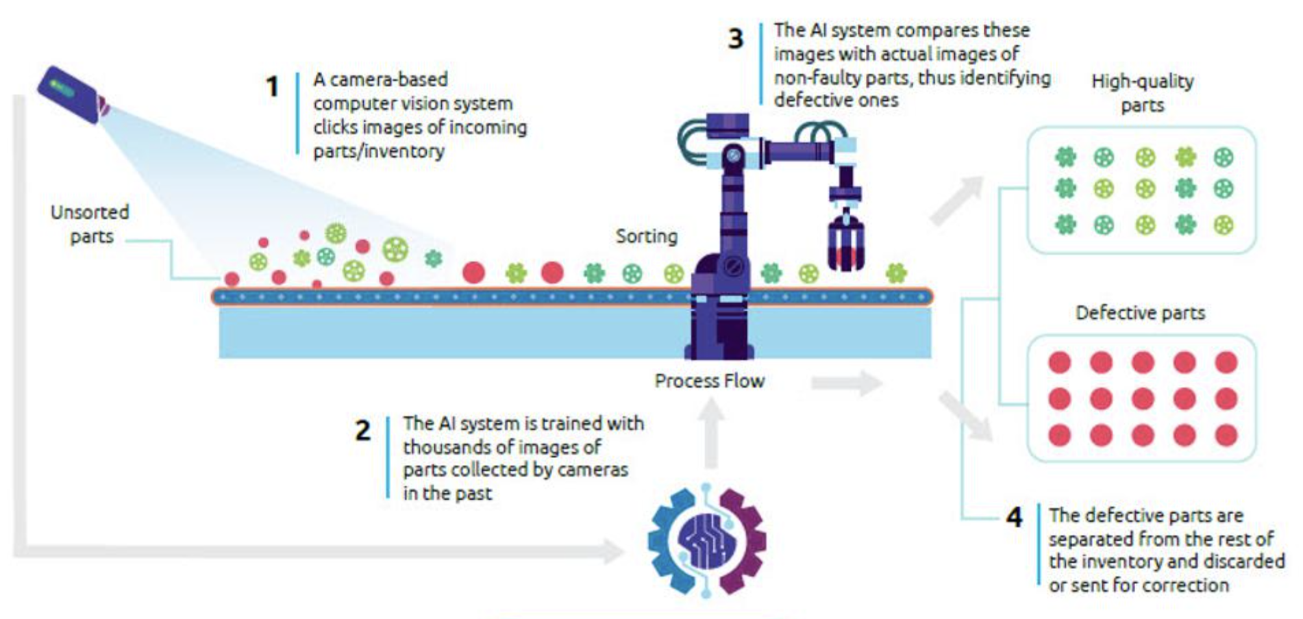 Manufacturing AI