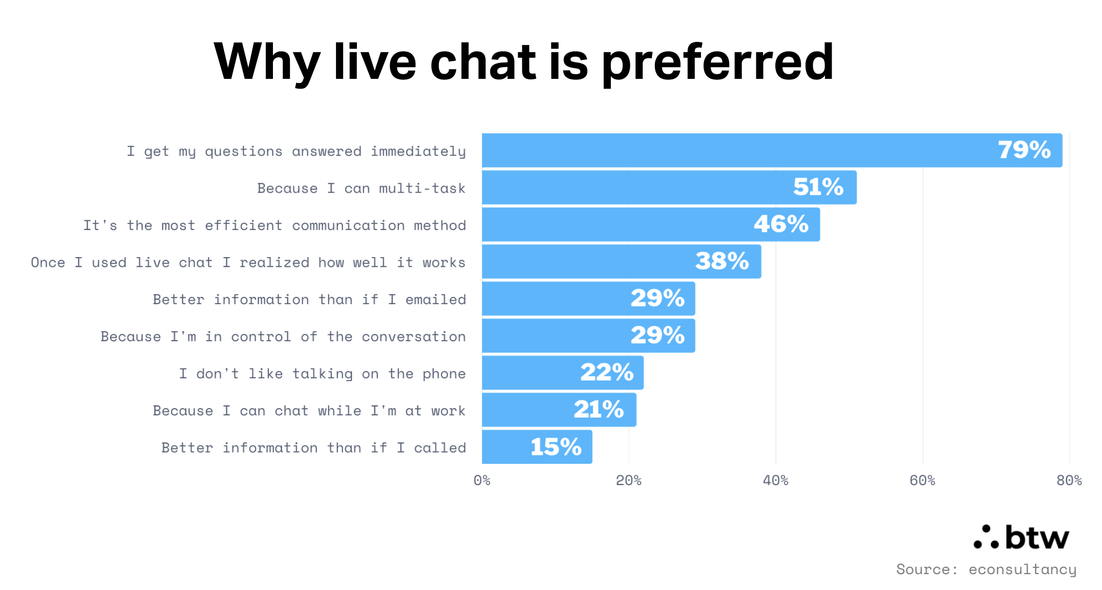 Why live chat is preferred