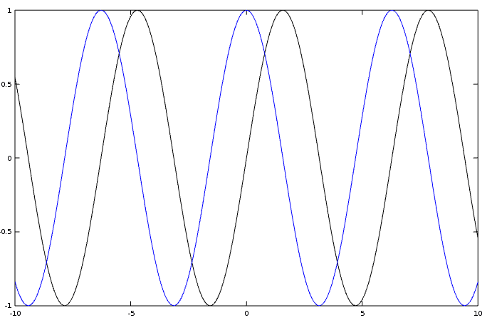 Cosine Graph