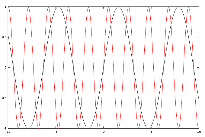 Graphique sinusoïdal