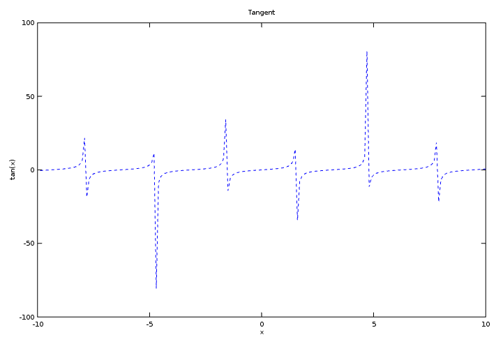 Graphique tangent