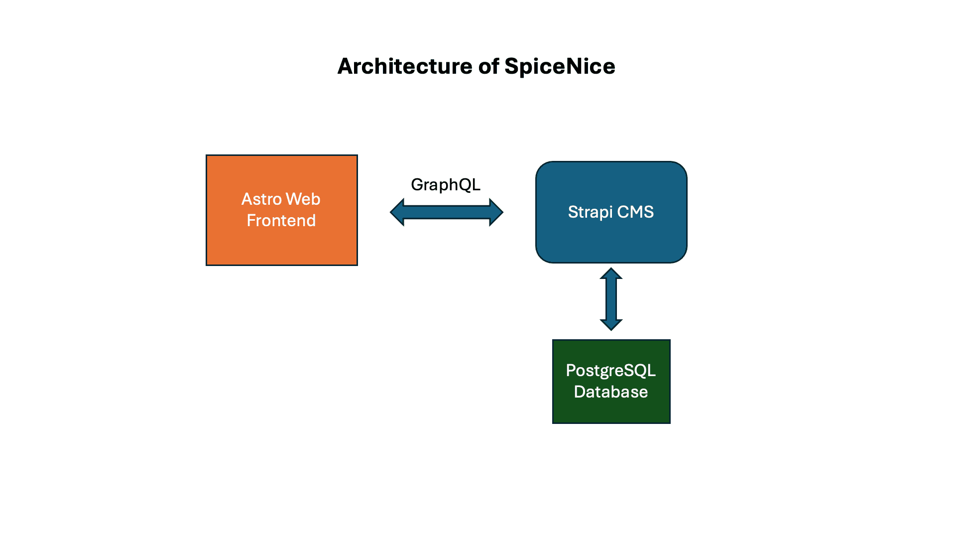 Architecture SpiceNice