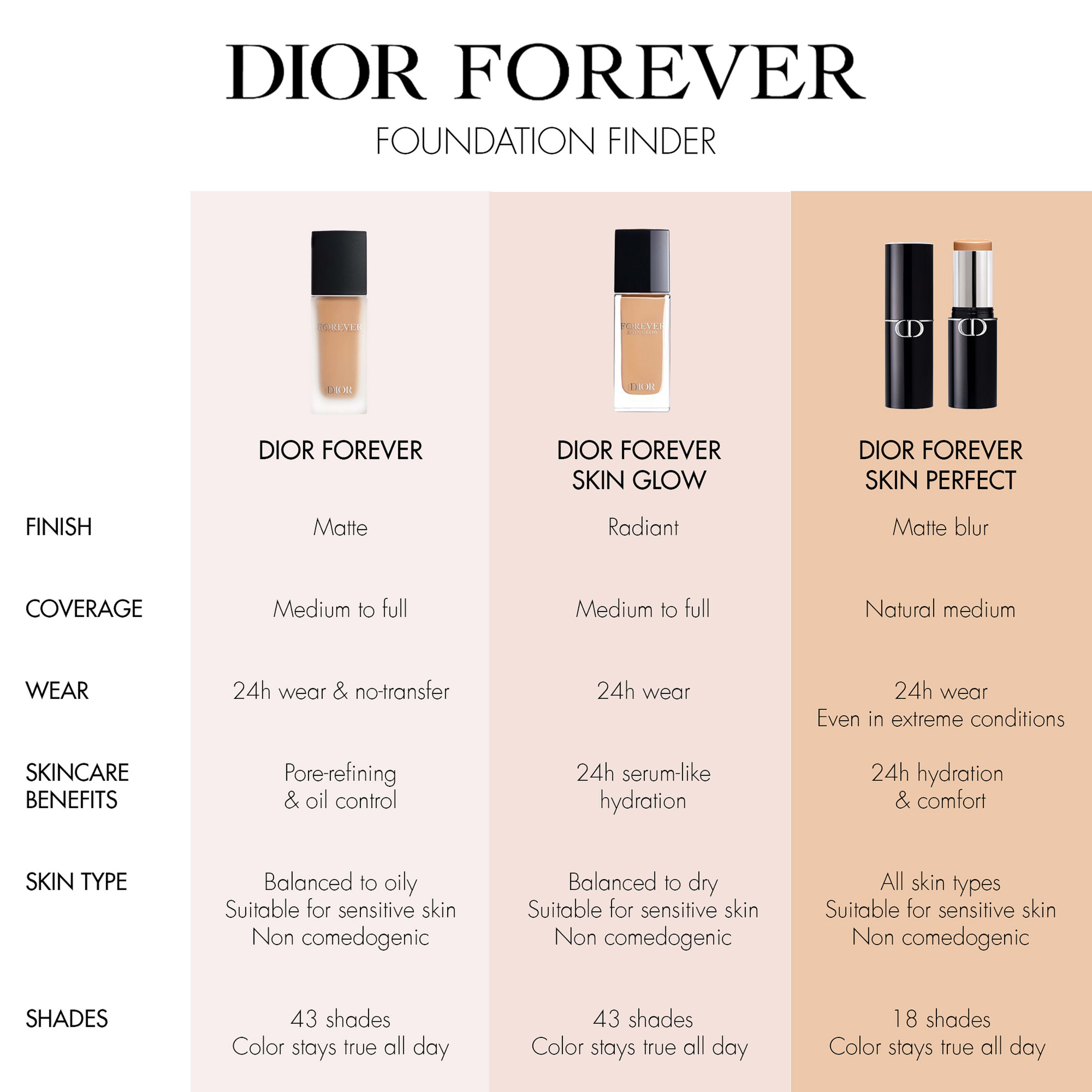 Dior Forever Skin Perfect Multianvändningsbar foundation-stick