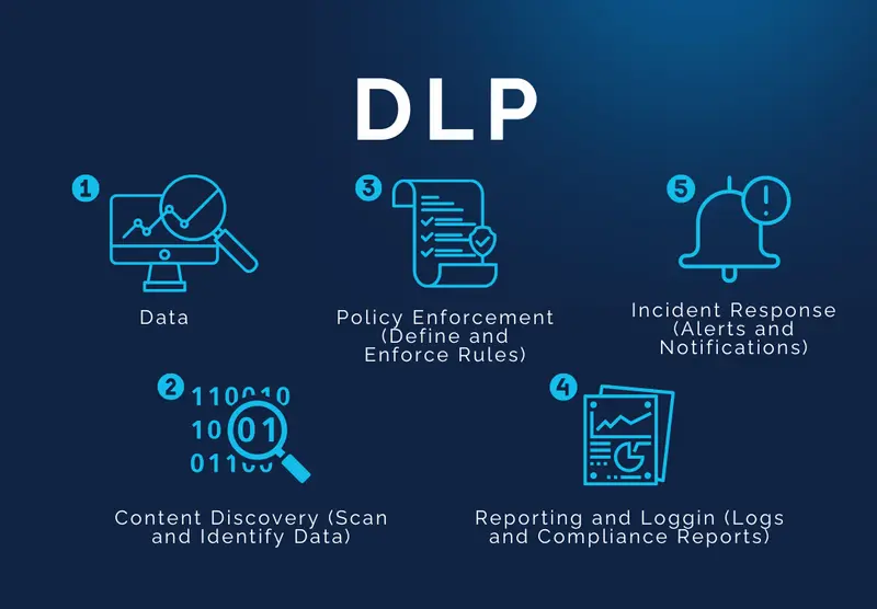 image shows dlp-data-loss-prevention