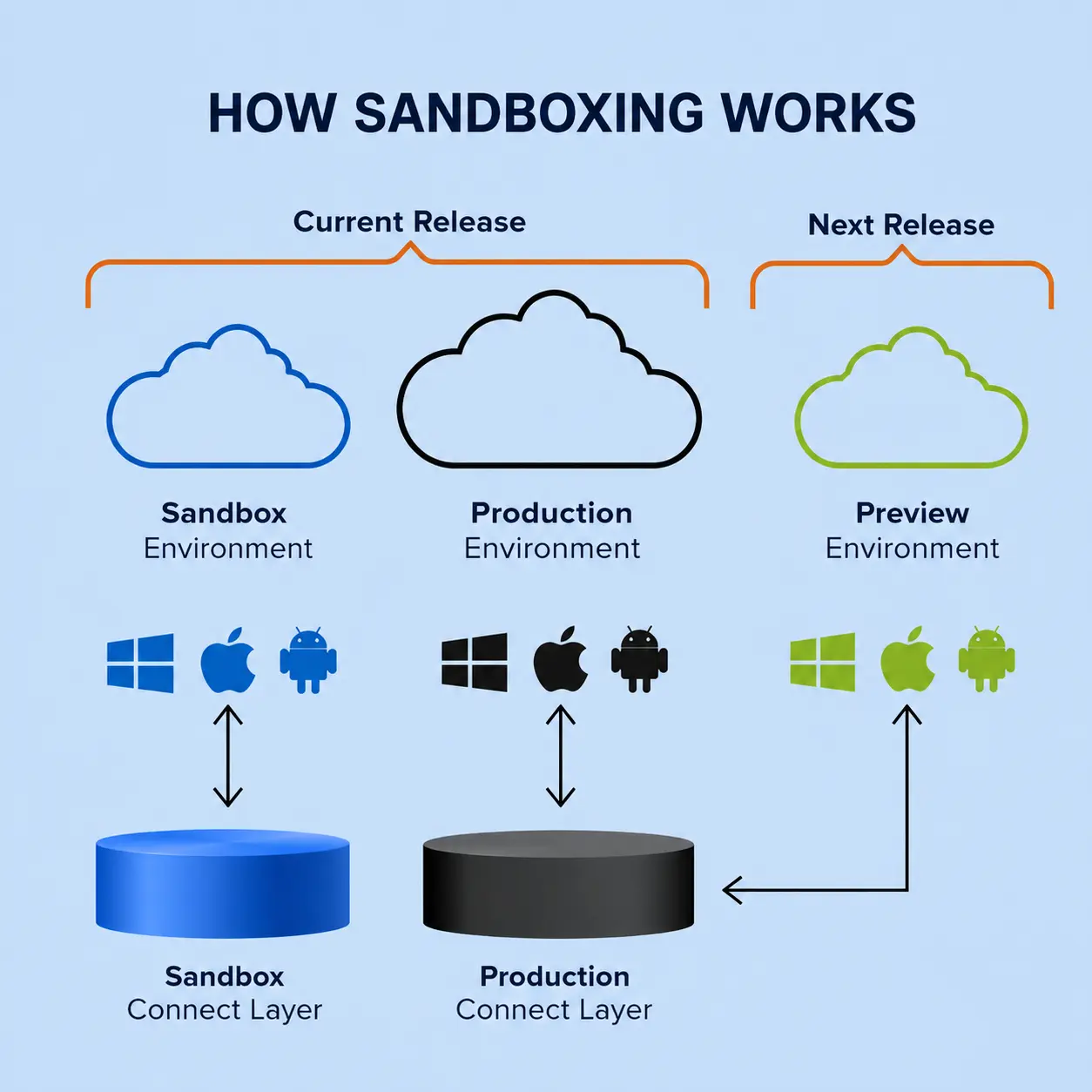 image shows how-sandbox-work