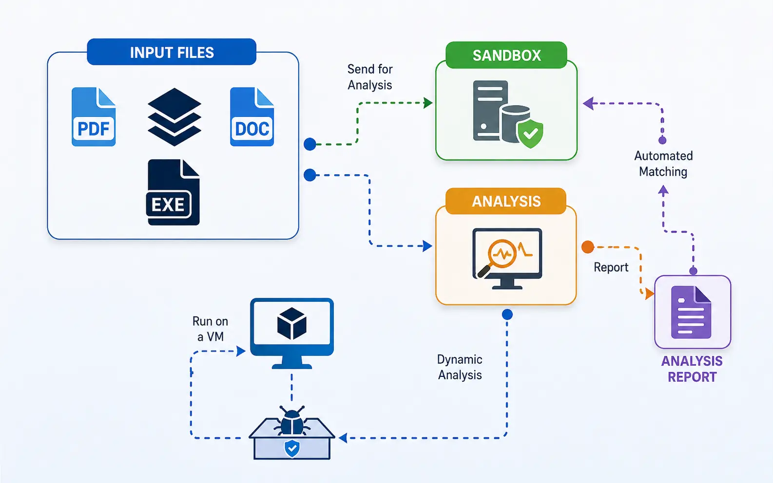 image shows how-it-sandbox-working