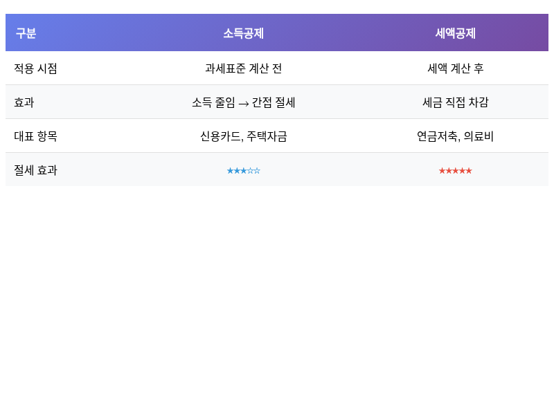 2025년 연말정산 미리보기 | 13월의 보너스 최대로 받는 절세 전략 - 인포그래픽 1